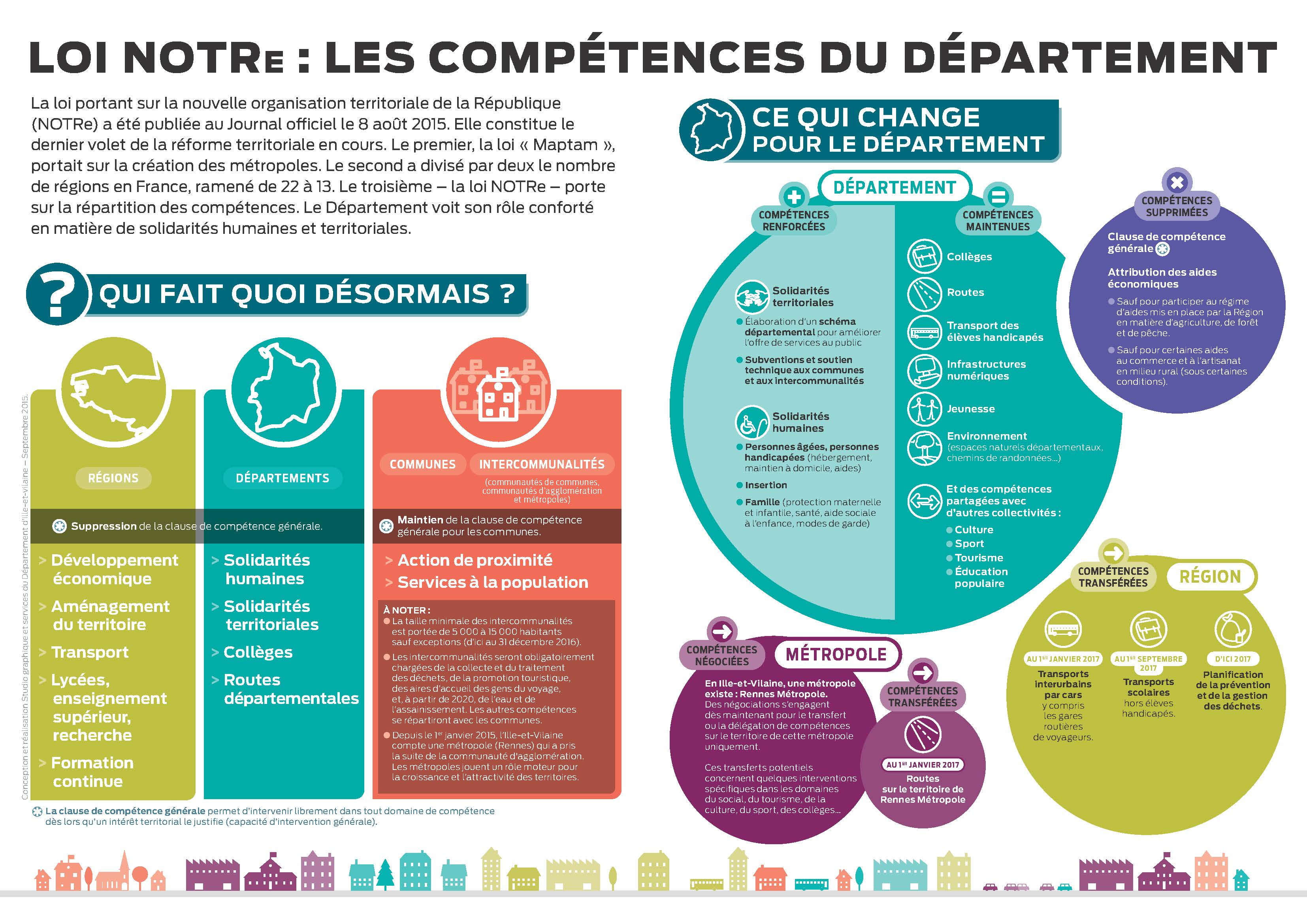 Competences département