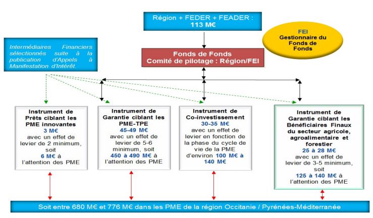 Evaluation du déploiement du fonds de garantie FOSTER AGRI en Région Occitanie